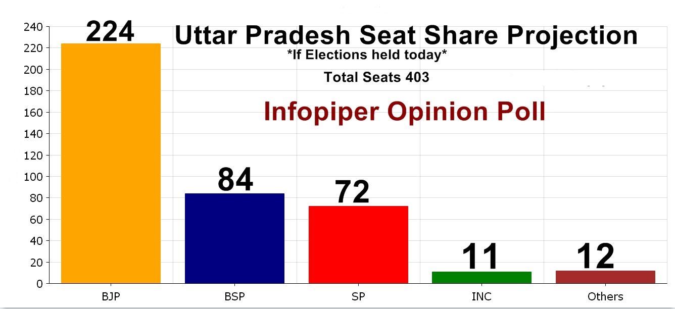 Uttar Pradesh opinion Poll Exit Poll1 1