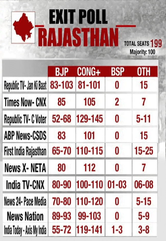 Poll Of Exit Polls: Congress May Win In Revolving Door Rajasthan